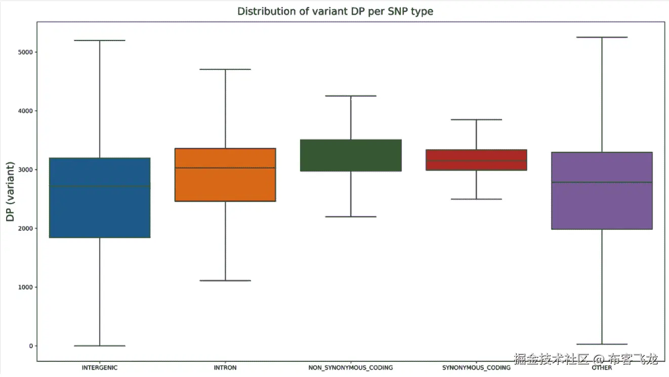 Figure 3.8 – Boxplot for the distribution of variant read depth across different SNP effects 