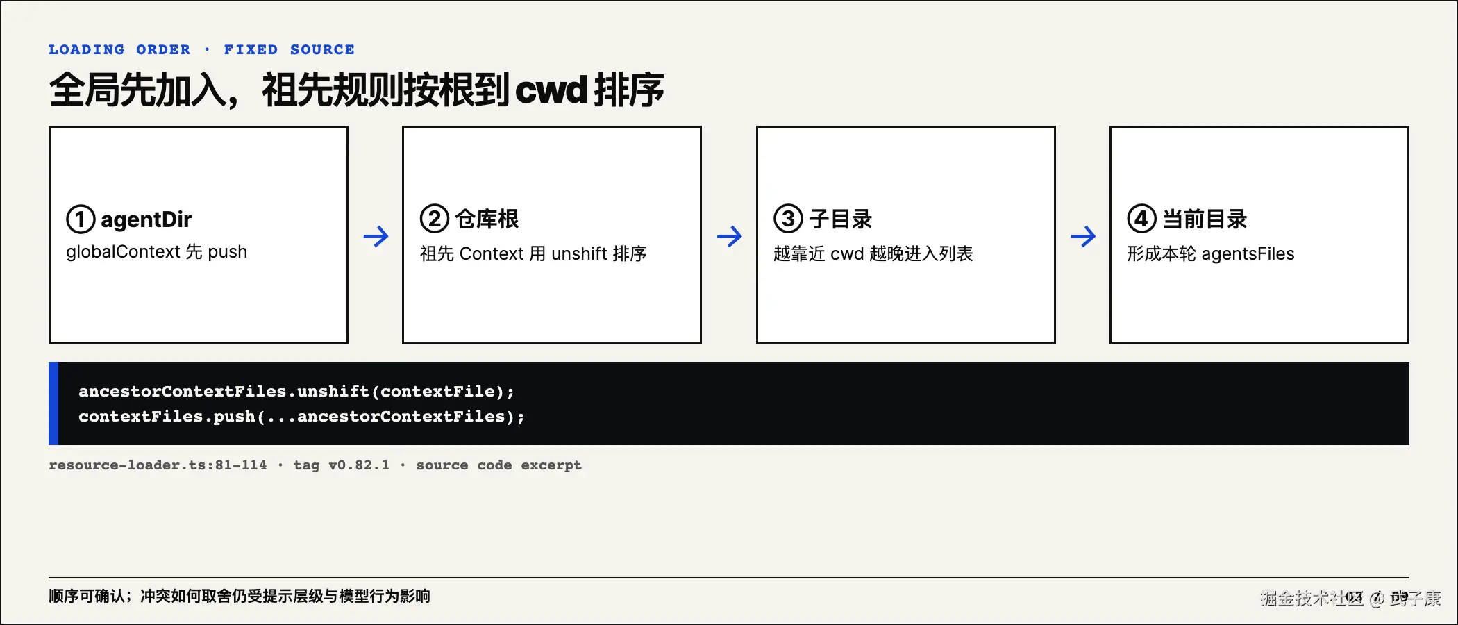 全局与祖先 Context 的加载顺序