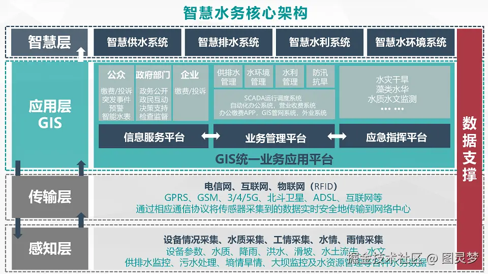 智慧水利解决方案