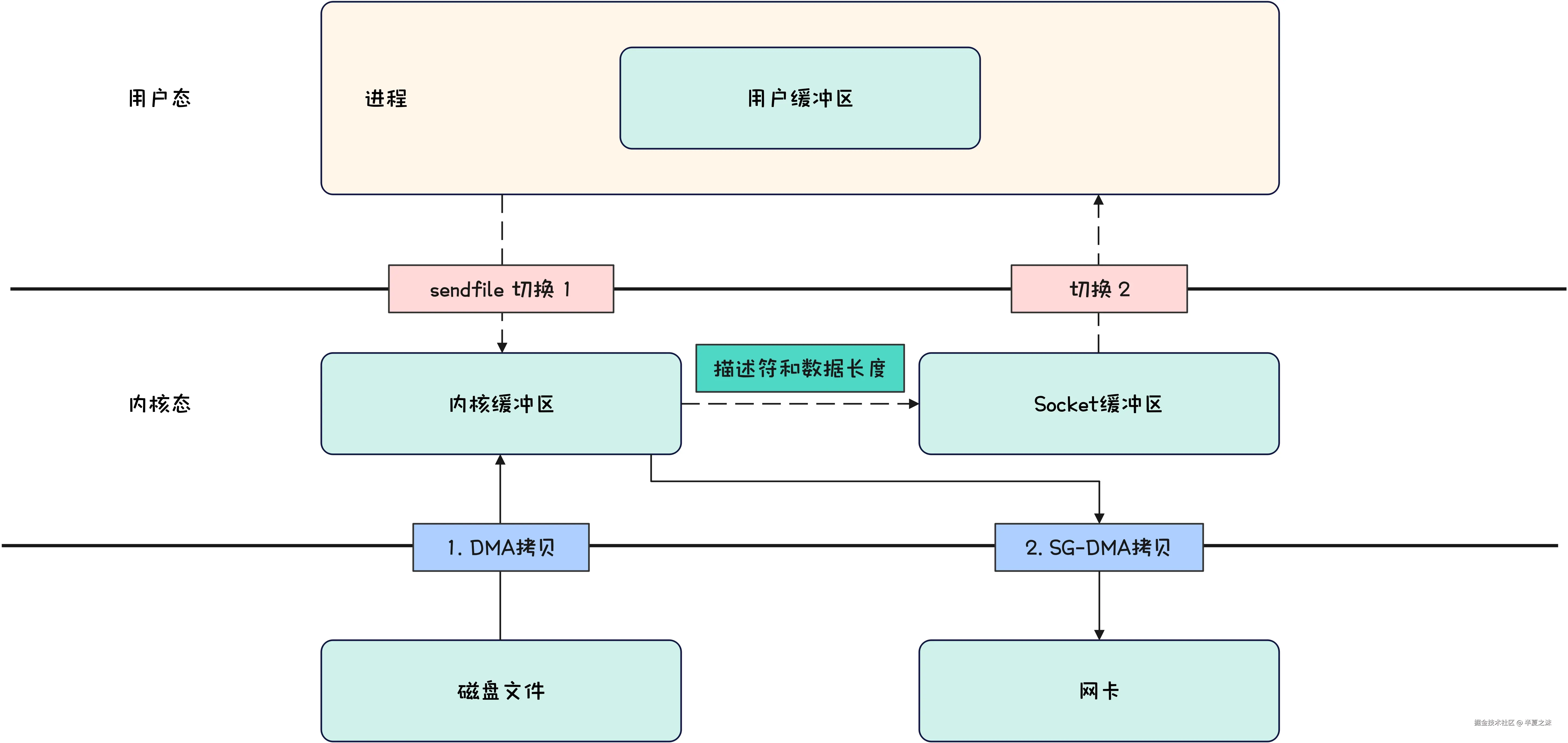 Kafka-零拷贝示意图