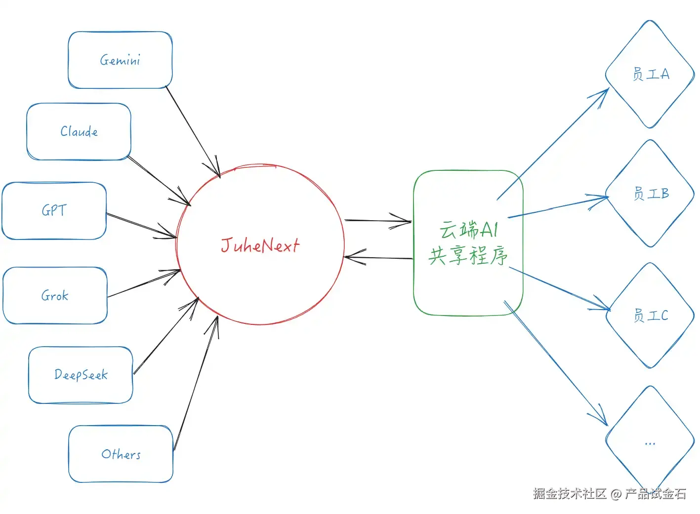 云端共享AI