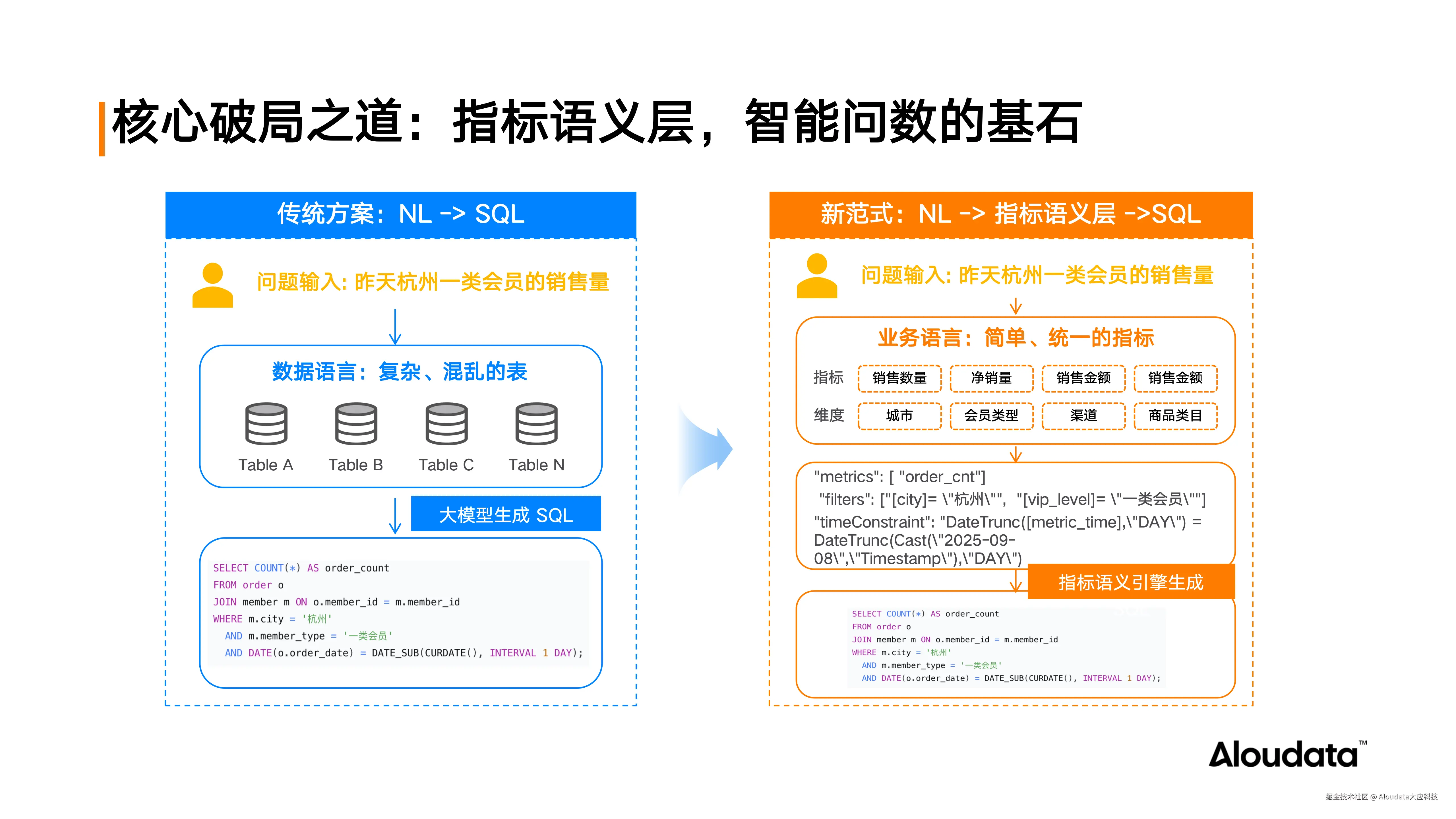 当 AI 落地数据分析场景，如何确保数据问得准、差得快？_20250923_05.png
