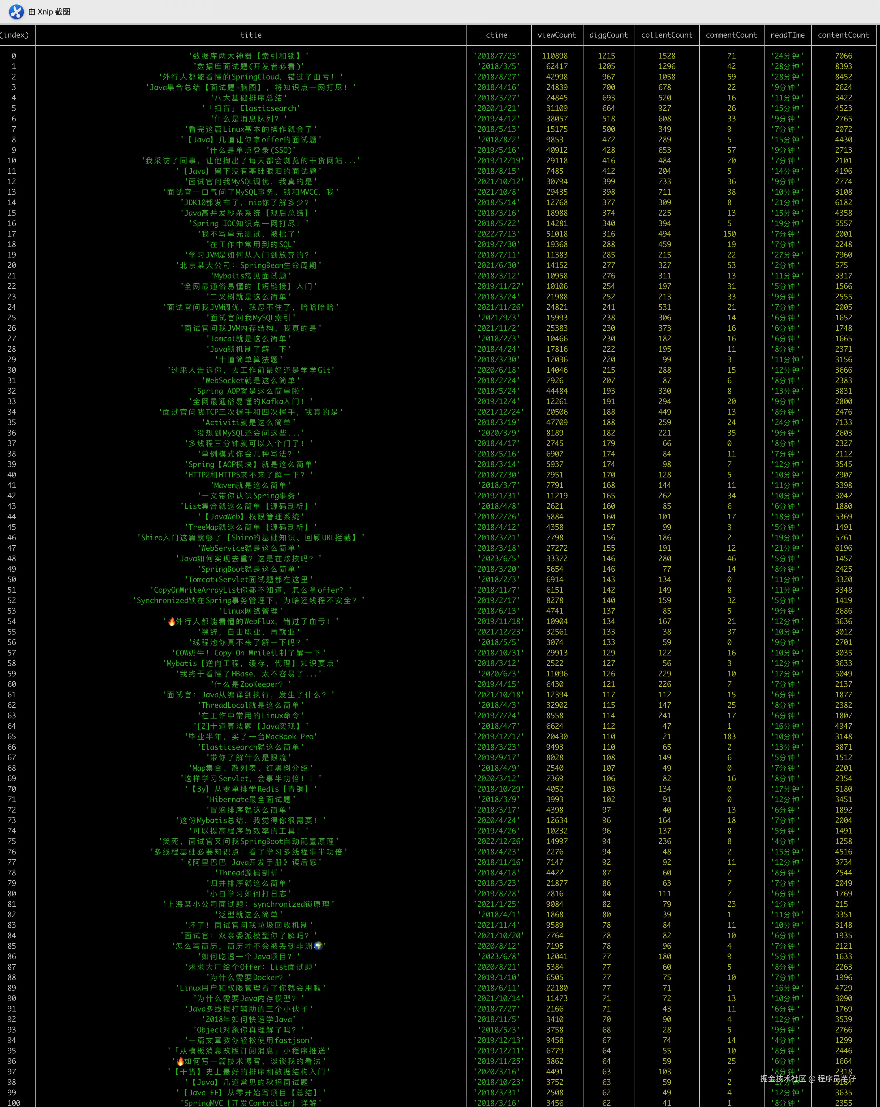 前100点赞文章