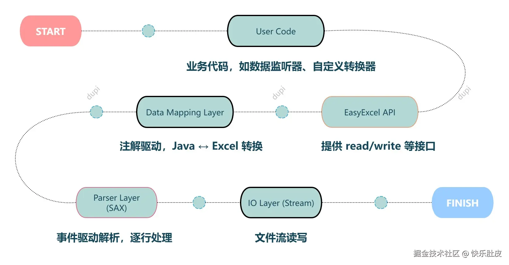 EasyExcel核心架构