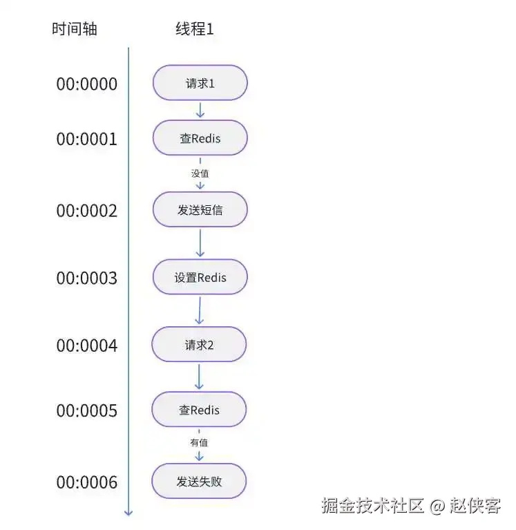 ▲ Tomcat最大线程设置为1请求情况