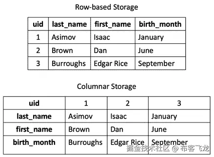 图 12.1 – 行存储与列存储