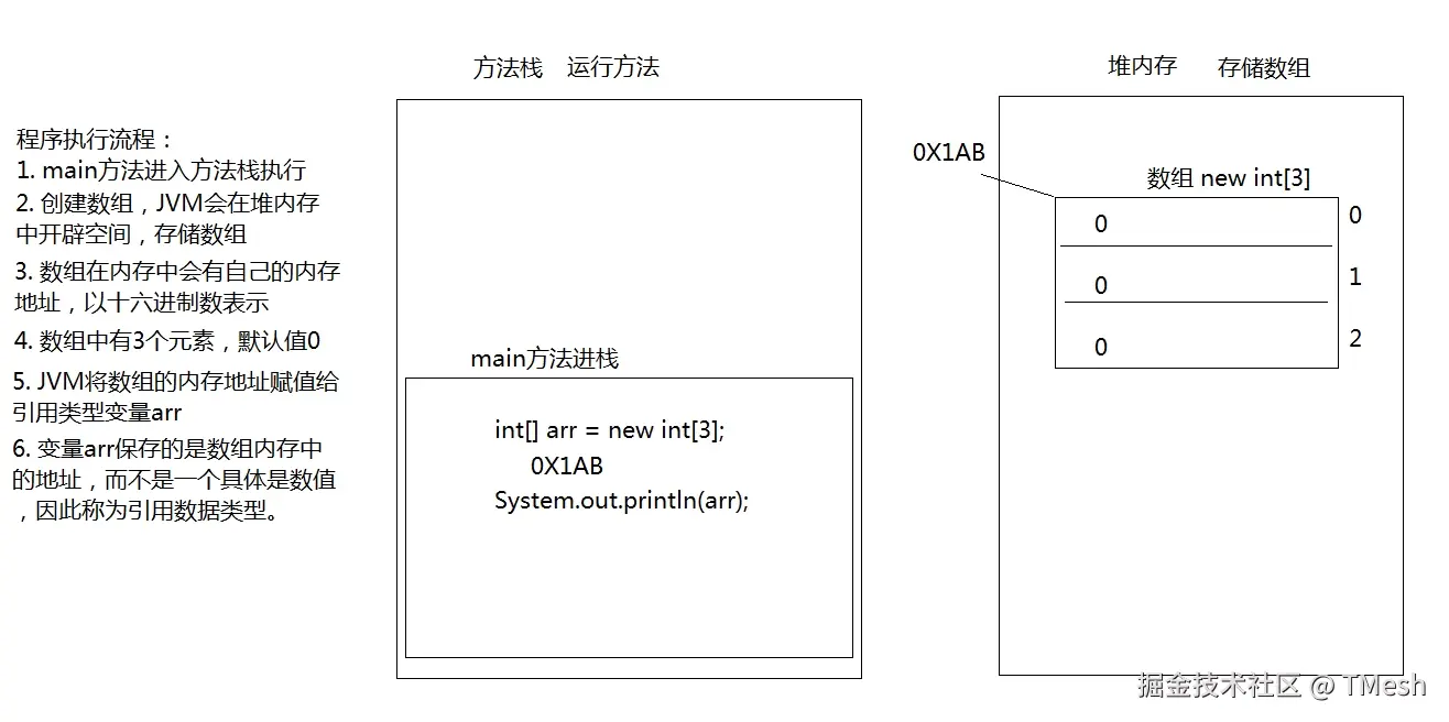 [T只有一个数组的内存图.png]