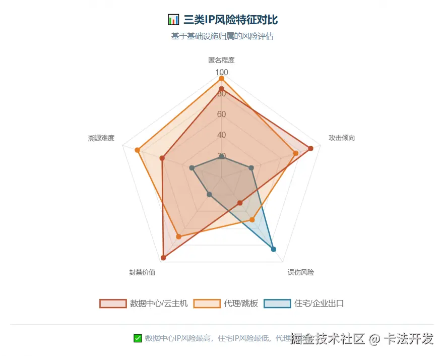 三类IP风险特征雷达图，数据中心或云主机在攻击倾向和封禁价值上得分最高，代理或跳板匿名程度最高，住宅或企业出口误伤风险最高。.png