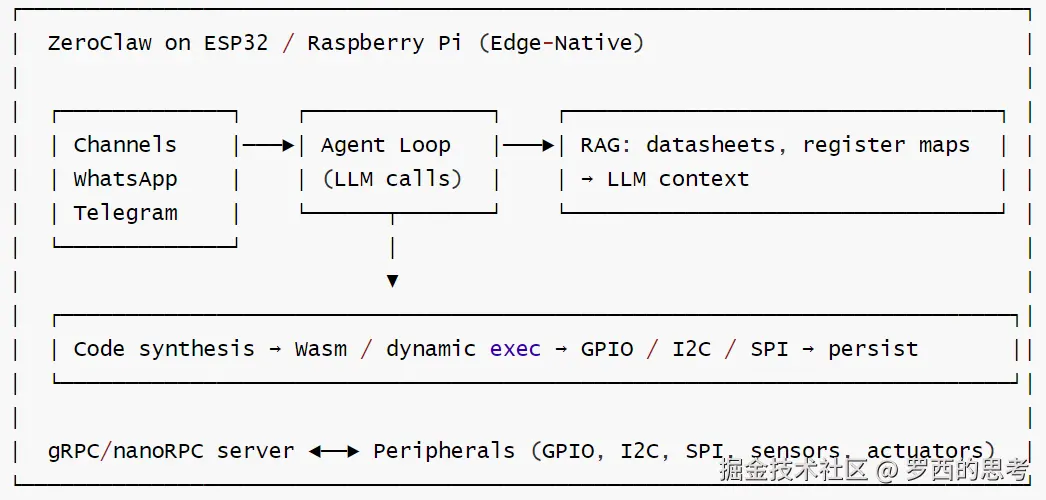 1-ZeroClaw on ESP32