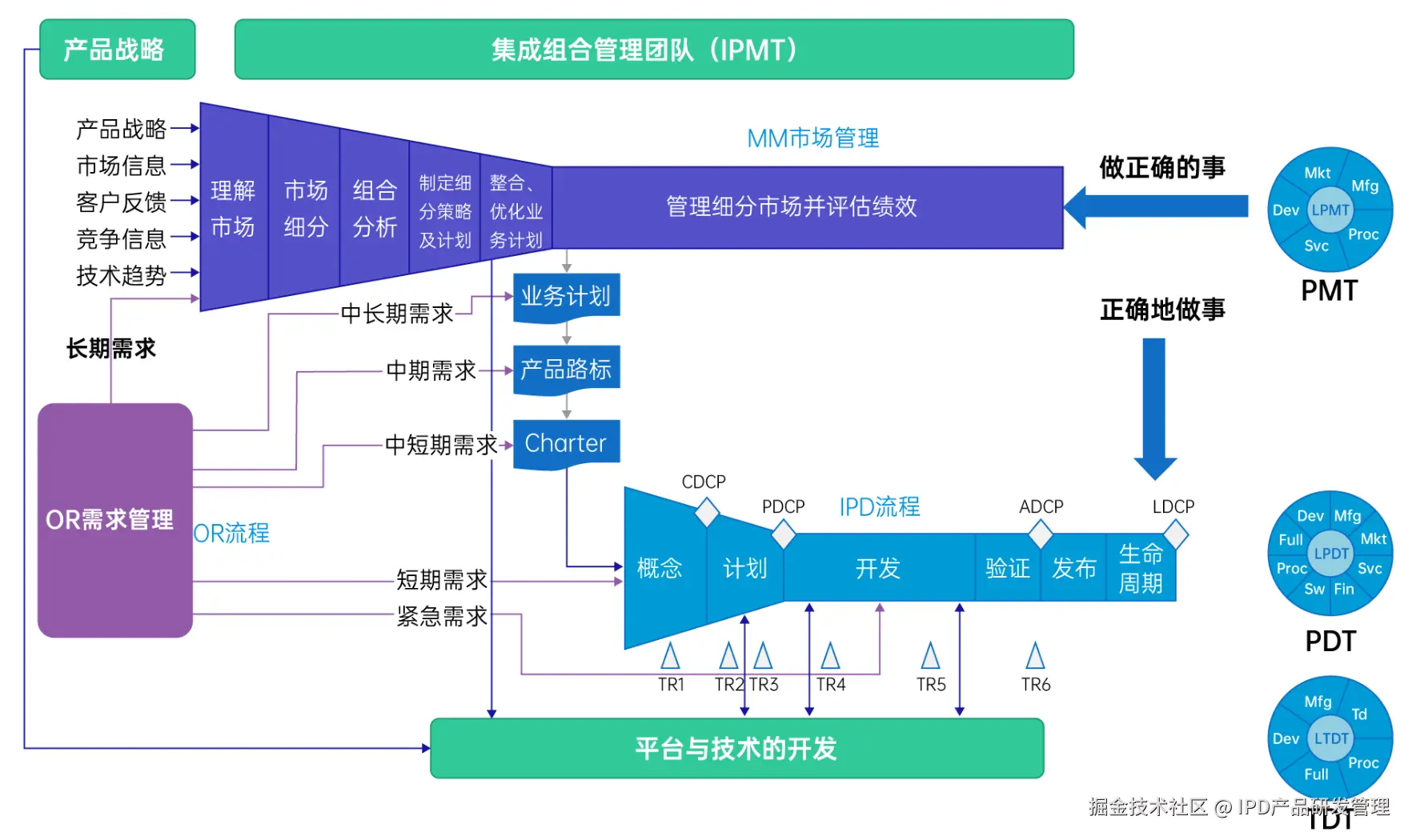 车企IPD变革