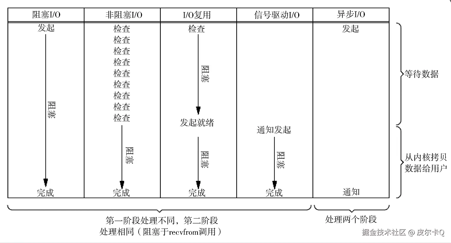 图4-10 异步I/O模型
