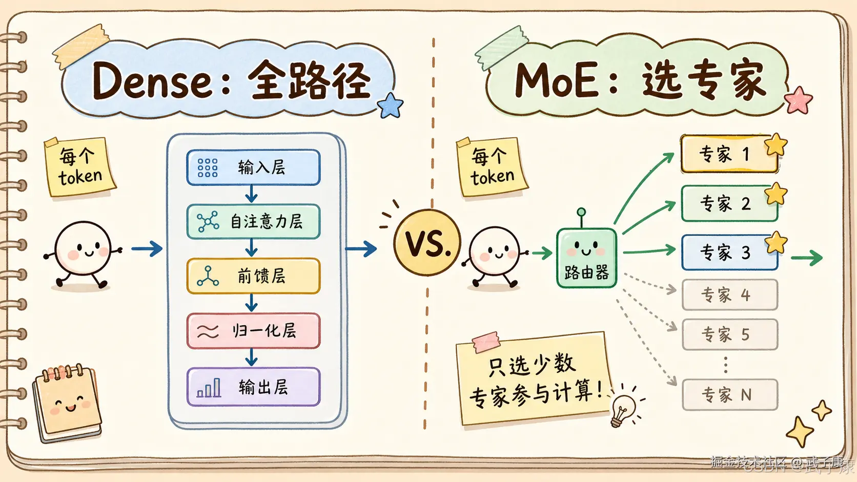 Dense 全路径 vs MoE 选专家架构对比图：左侧 Dense 每个 token 都走完整路径（输入层、自注意力、前馈、归一化、输出层）；右侧 MoE 由路由器选择少数专家参与计算