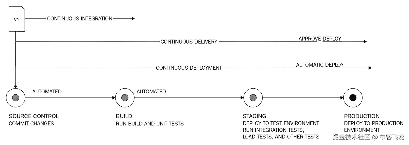 图 8.2 – DevOps 生命周期