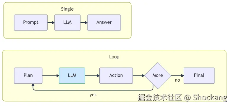 single-prompt-vs-loop-agent