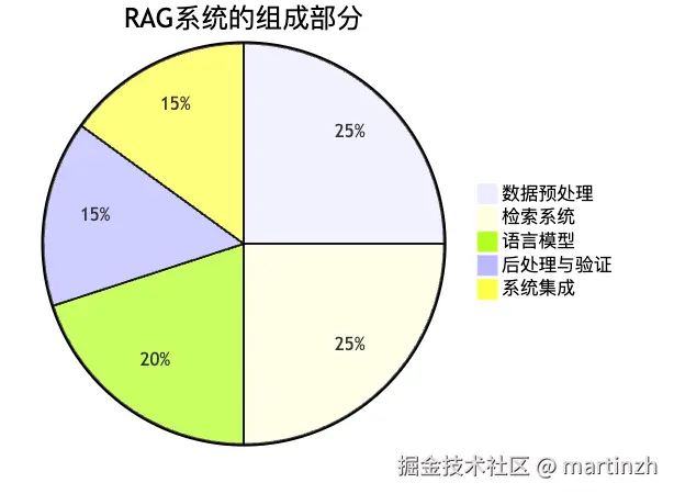 图3：RAG系统真正的构成比例