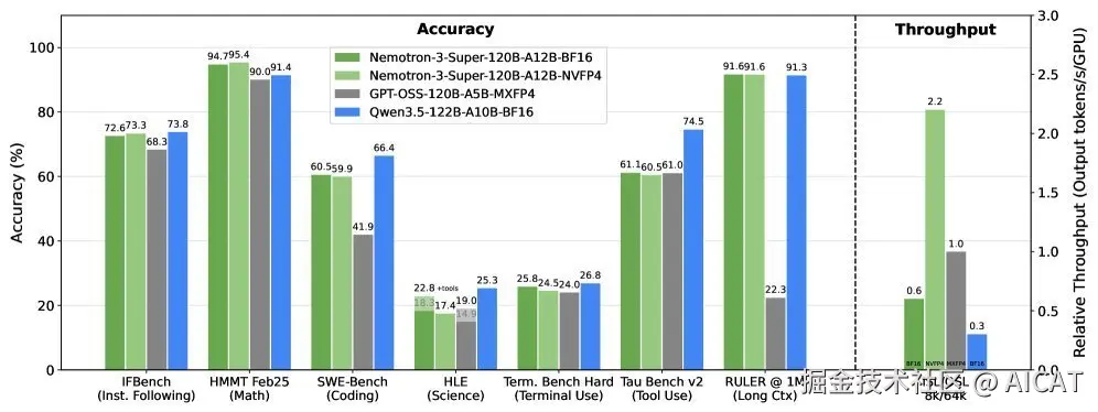 Nemotron 3 Super 与其他模型的准确率及吞吐量对比