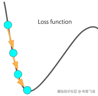 图 3.5 – 训练作为损失函数优化的简单表示