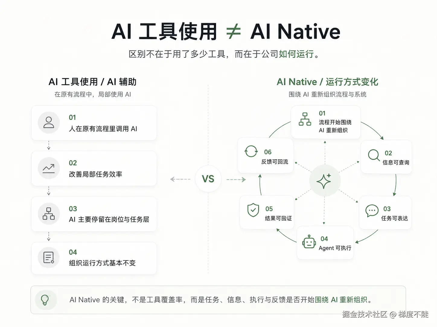 图1：AI 工具使用 ≠ AI Nativ. AI Native 的关键，不是工具覆盖率，而是任务、信息、执行与反馈是否开始围绕 AI 重新组织