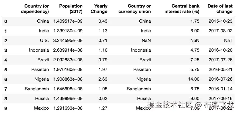 Building and merging Pandas DataFrames