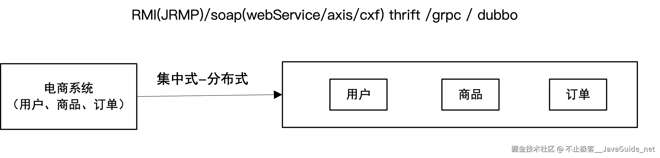 模块间远程调用的由来.png