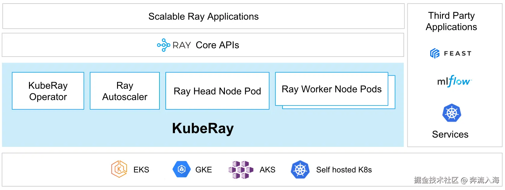 RayService architecture