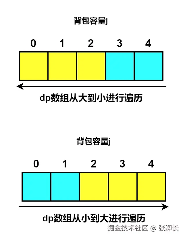 一维dp遍历顺序.png