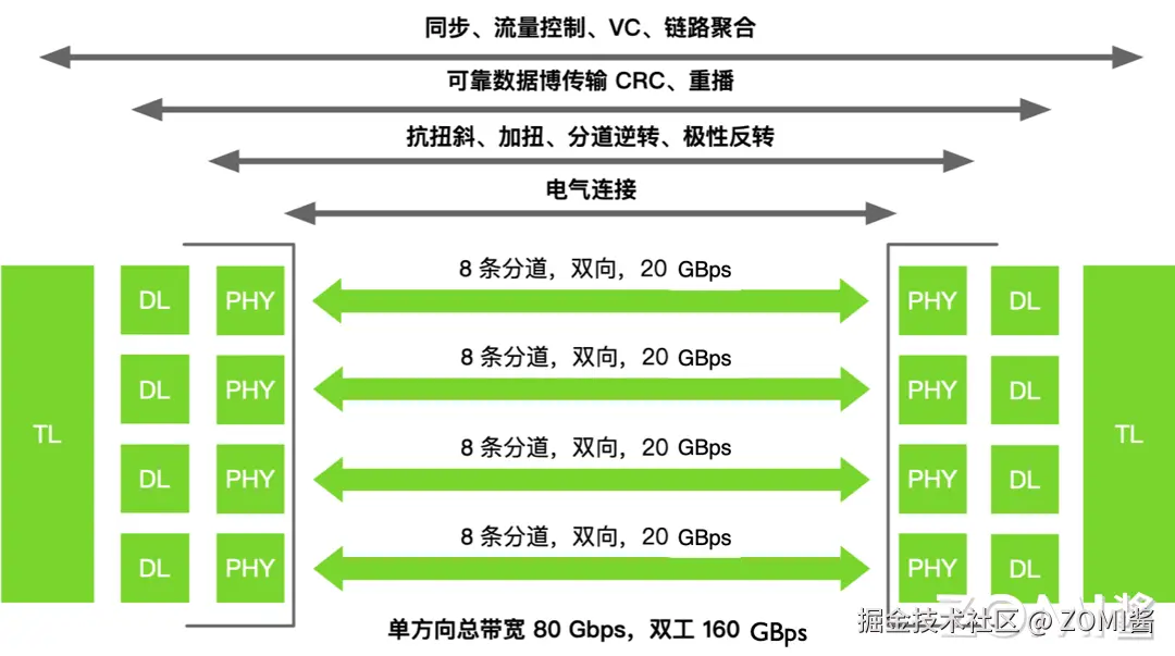 NVLink 连接