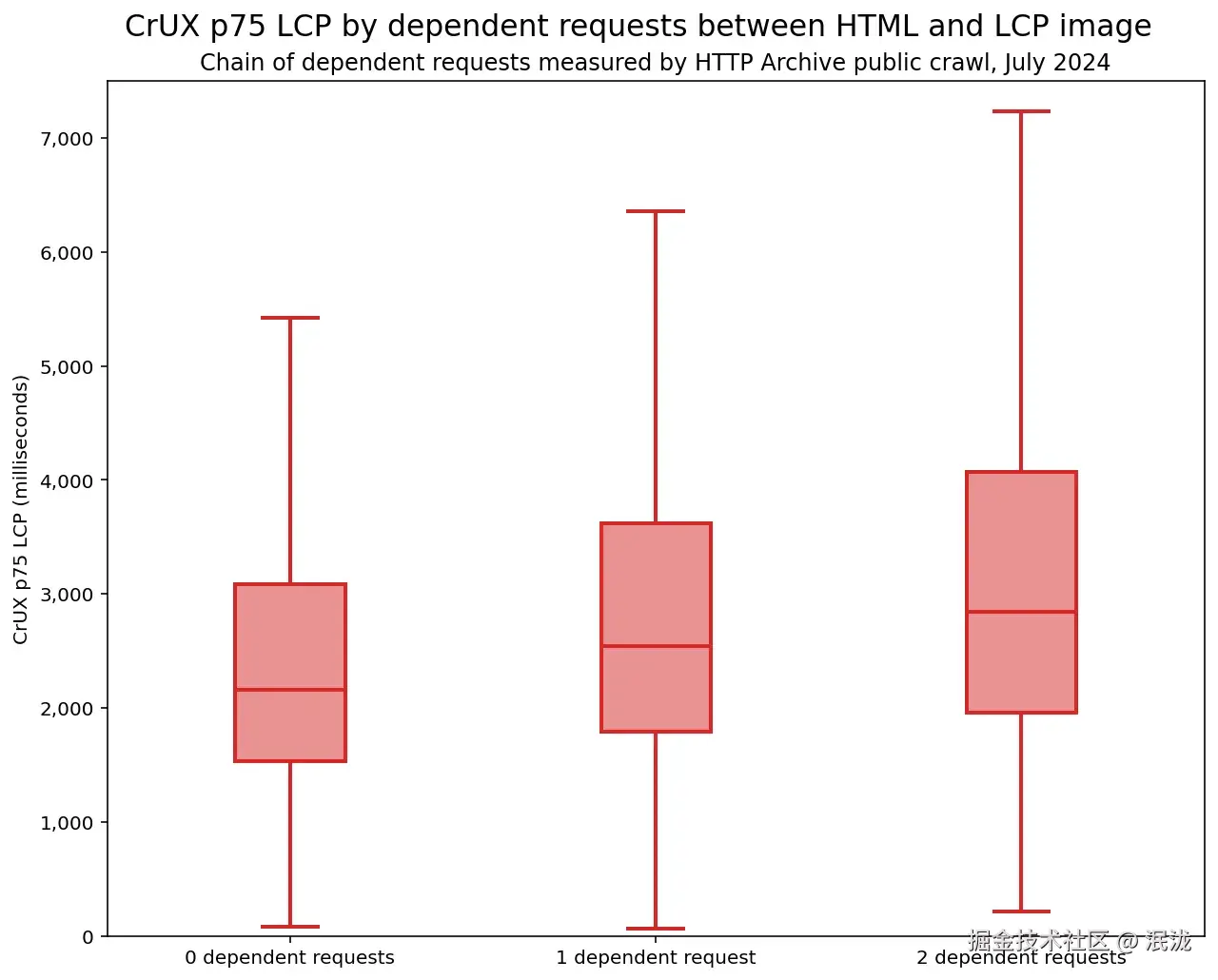 直观呈现从属请求链与 LCP 之间的关系的图表。LCP 中间值从 2,150 毫秒（包含 0 个依赖请求）上升到 2,540 毫秒（有 1 个依赖请求）到 2,850 毫秒（有 2 个依赖请求）