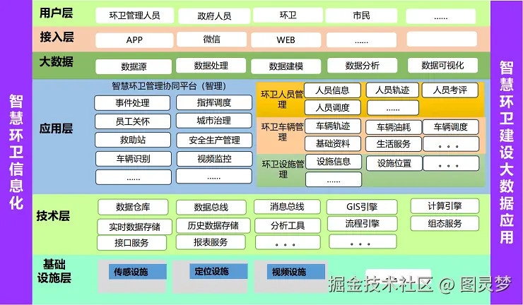 智慧环卫解决方案