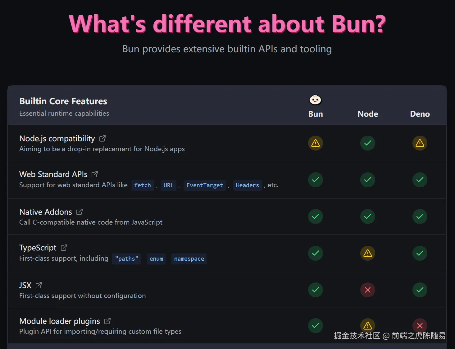 Bun核心特点