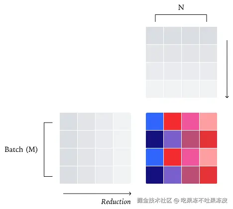 数据并行 Matmul