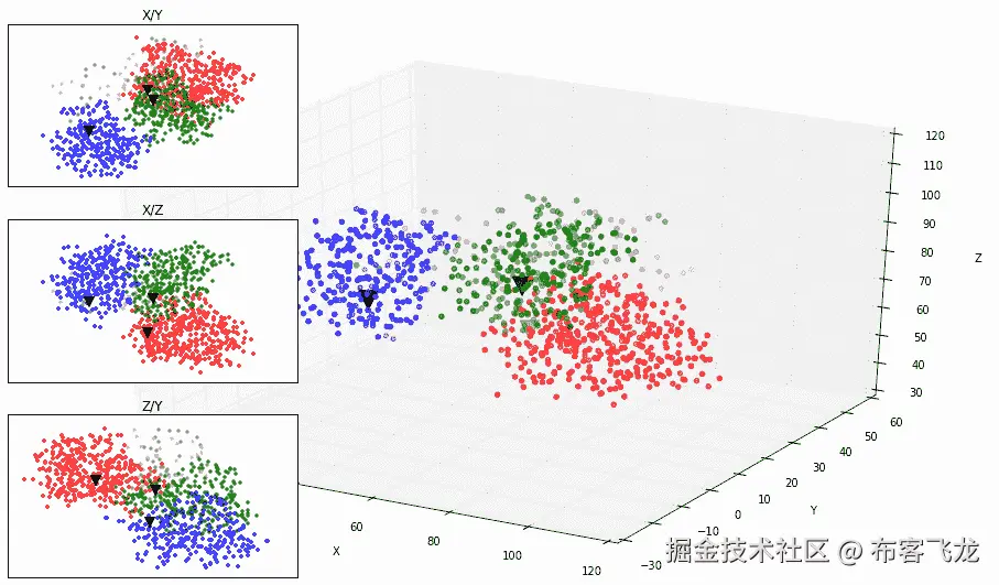 图 8.2 - 蛋白质链的空间分布——主图是一个 3D 图，左侧子图是平面视图（X/Y，X/Z，和 Z/Y）
