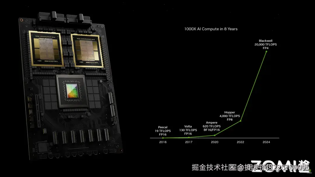 8 年时间 AI 计算性能提升了 1000 倍
