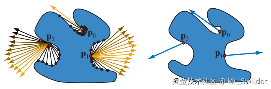 图11.8：环境光照下的物体，图中展示了三个点，分别是 \mathbf{p}_{0} 、 \mathbf{p}_{1} 和 \mathbf{p}_{2} 。在左侧，以相交点（黑色圆点）为端点的射线代表了被遮挡的方向；以箭头为端点的射线代表了未被遮挡的方向，并根据余弦因子的大小进行着色，因此更加靠近表面法线方向的箭头颜色会较浅。在右侧，蓝色箭头代表了平均的未被遮挡方向，或者叫做环境法线（bent normal）。