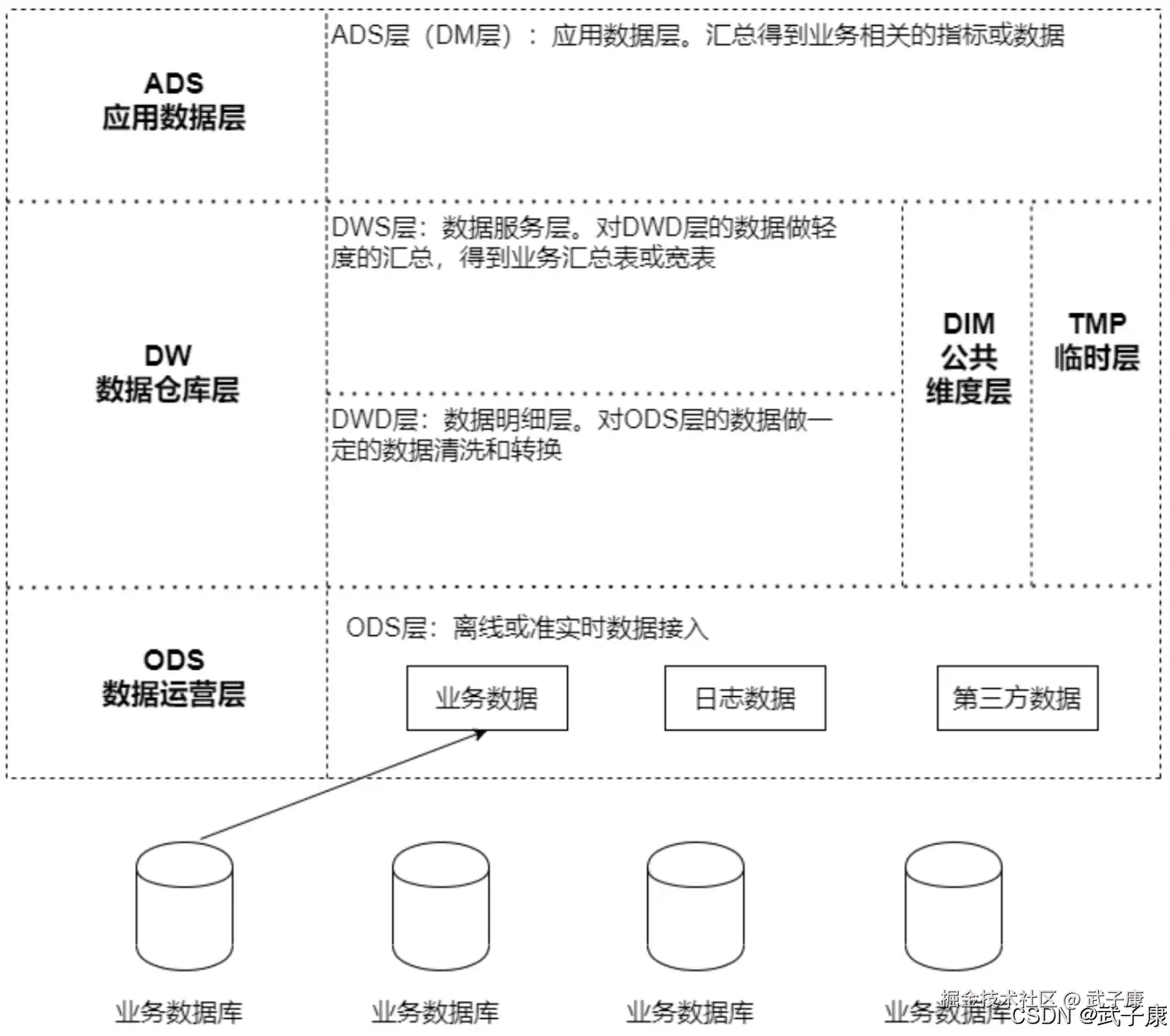 离线数仓 广告业务 架构图