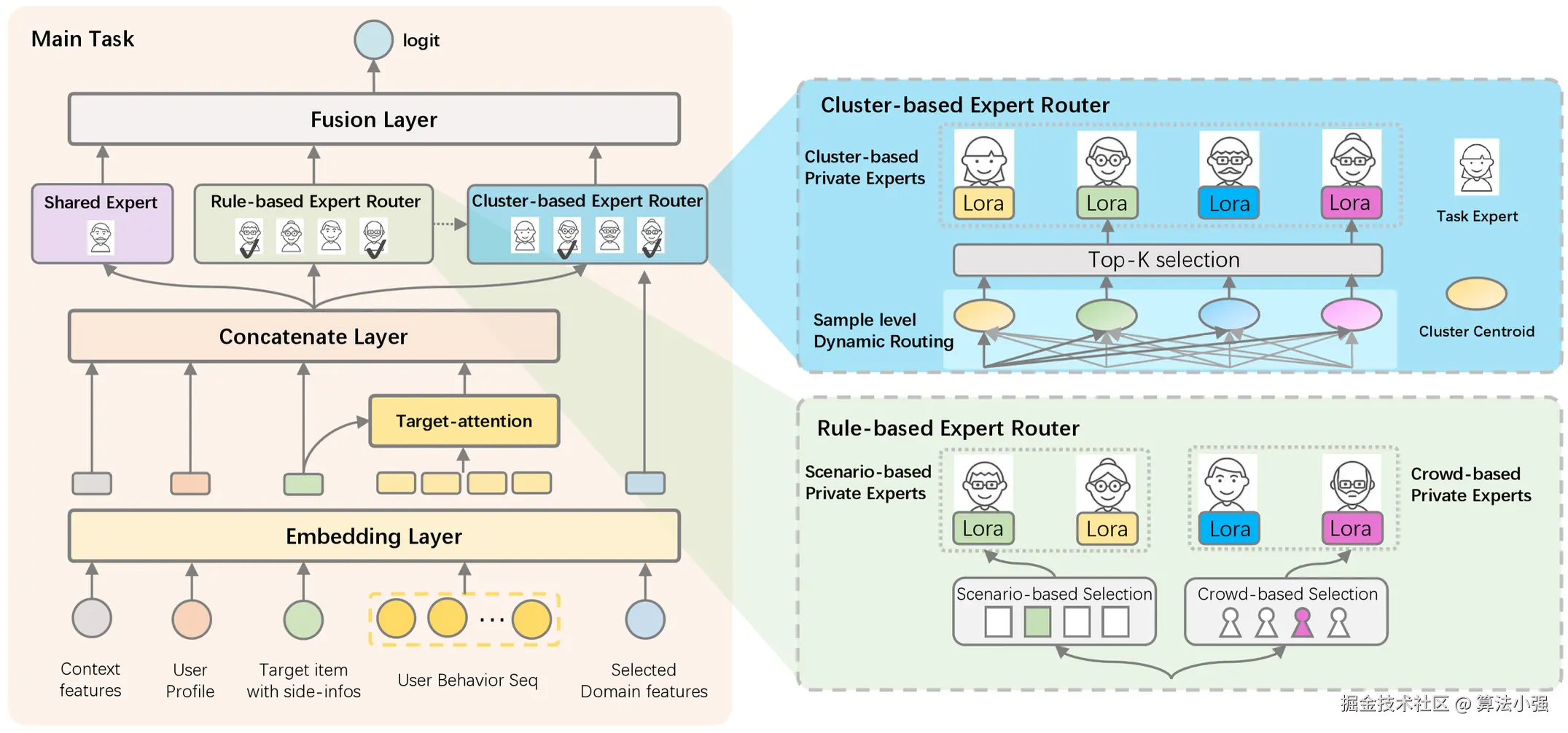 M2R: an implicit multi-scenario multi-crowd ranking framework - 掘金
