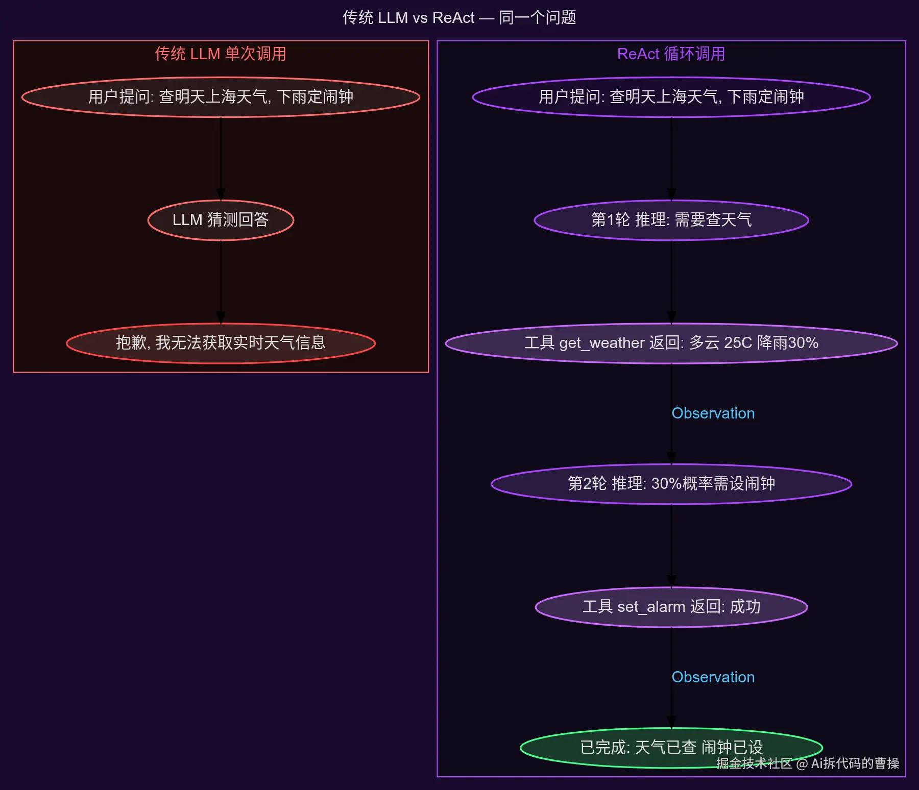 传统 LLM 单次调用 vs ReAct 循环调用