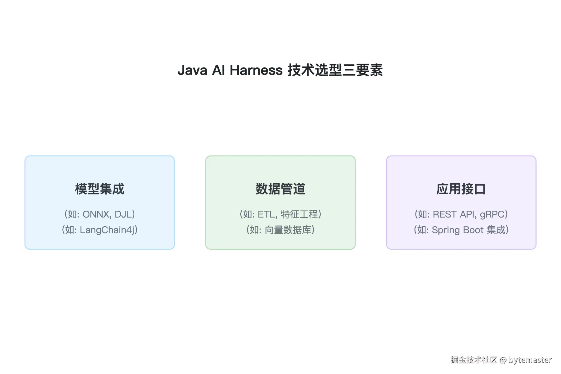 05-说了这么多，我们来收个尾。关于 Java AI Harnes.png