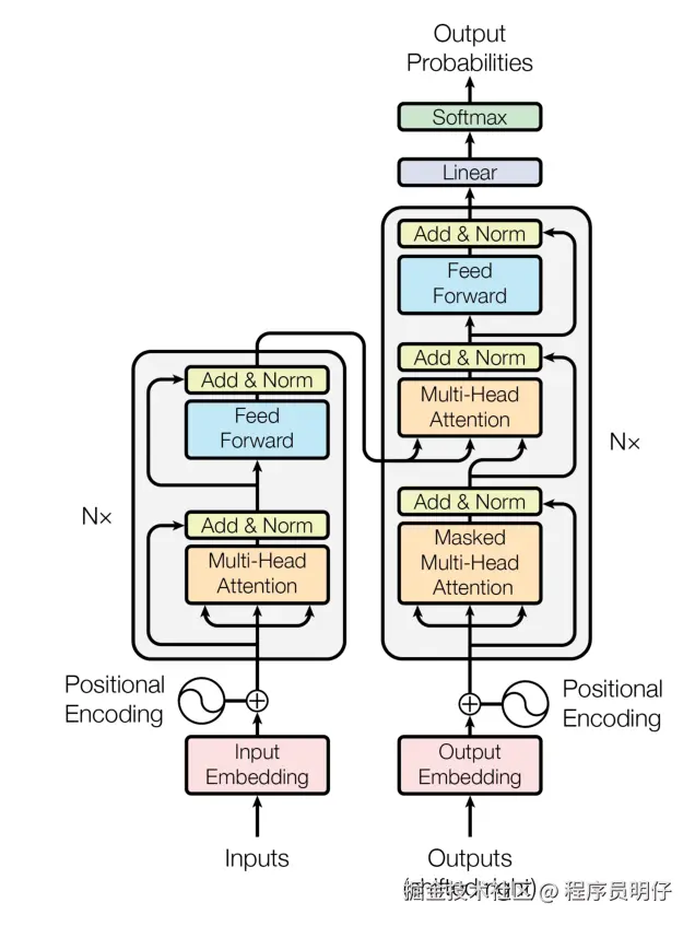 图 Transformer模型结构