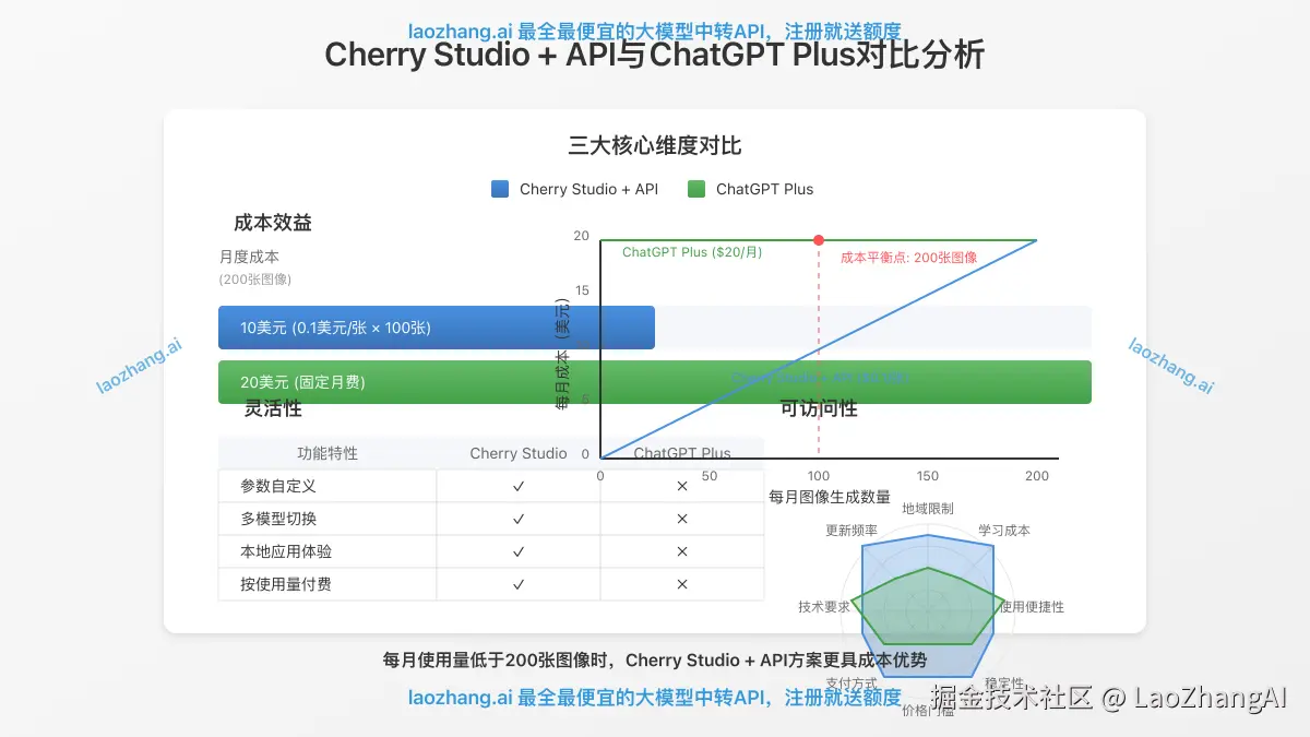 Cherry Studio与ChatGPT Plus对比分析图