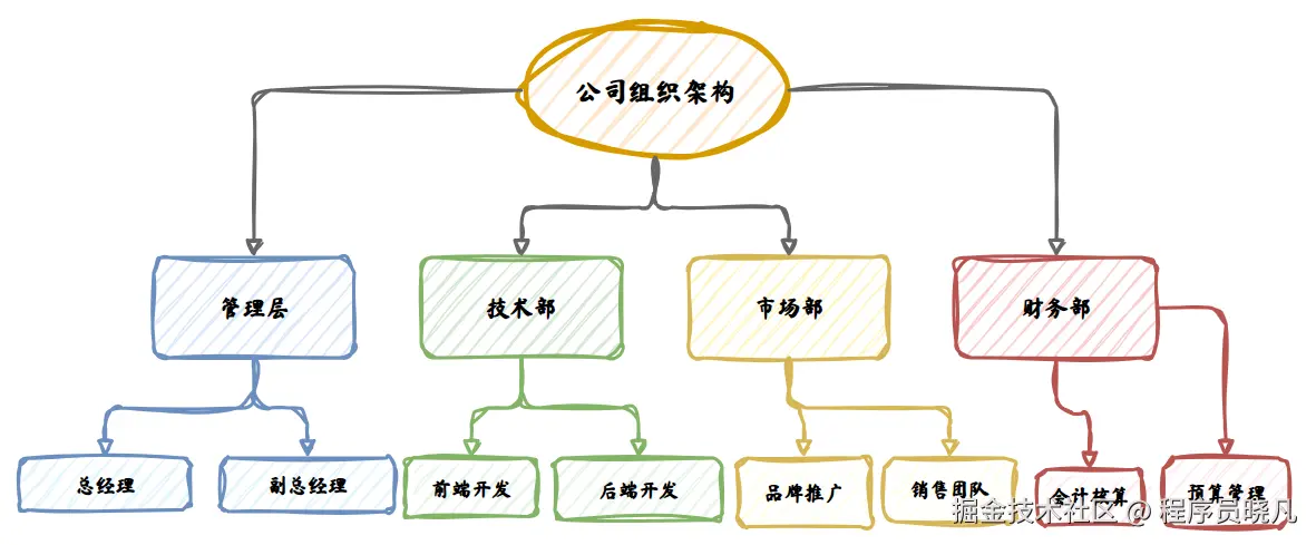 树形图