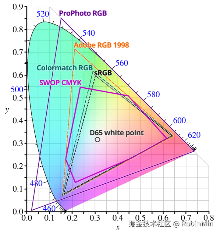 CIE1931xy_gamut_comparison.svg.png