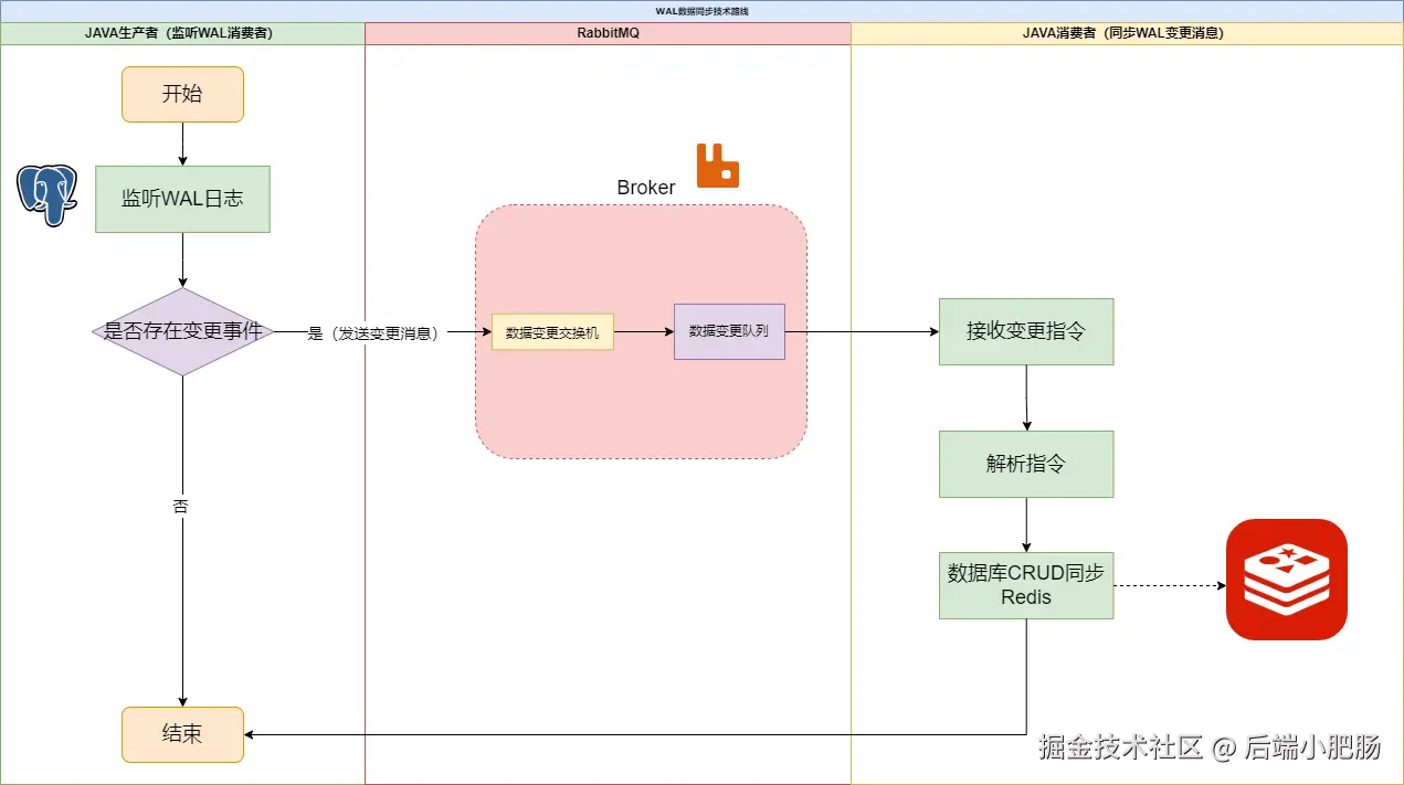 pg与redis同步.drawio.png
