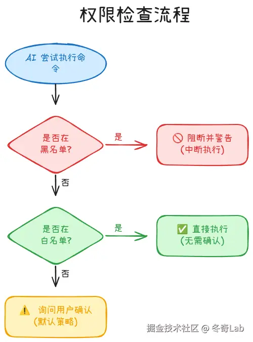 04-03-permission-flow.png