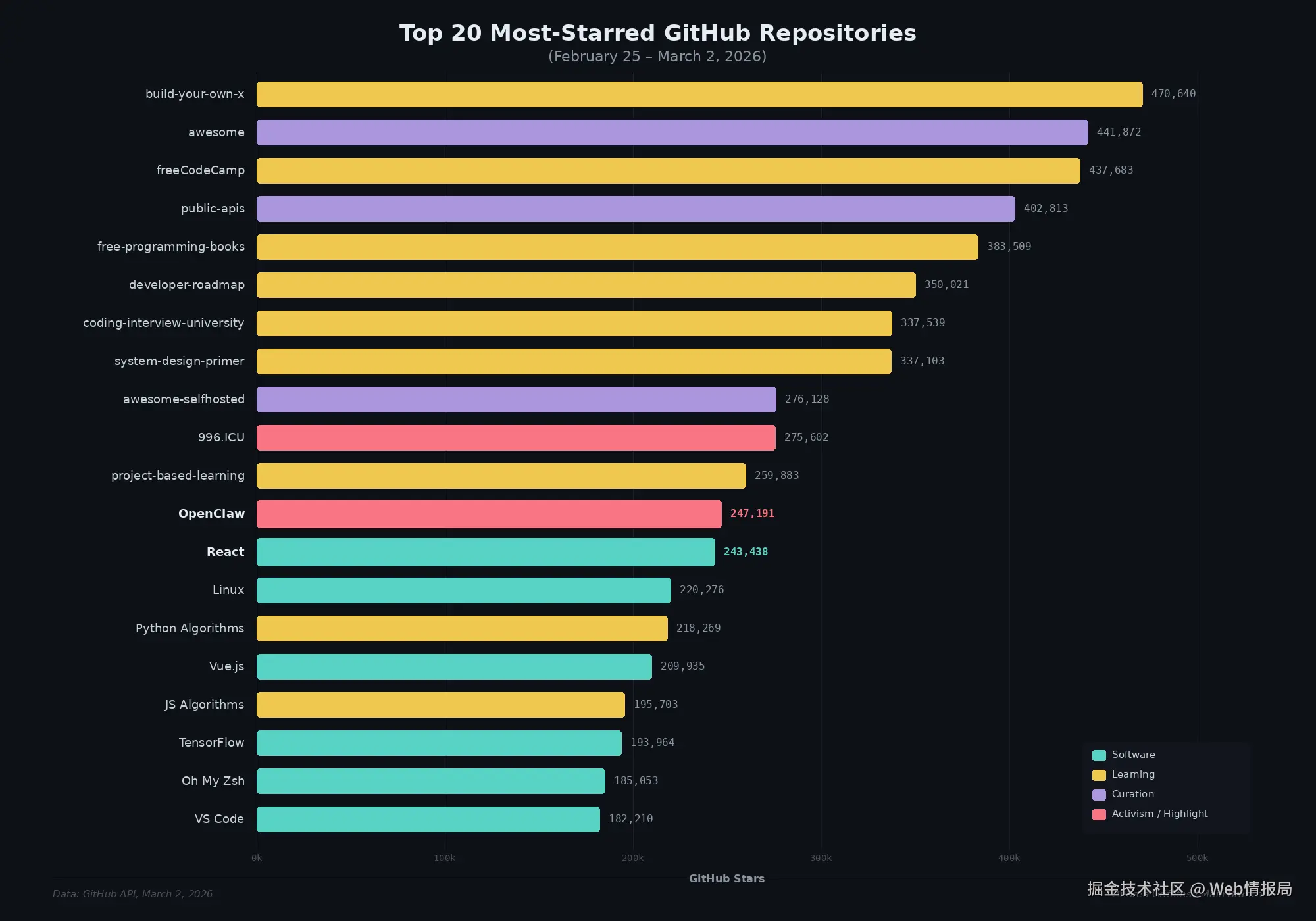 GitHub 星榜