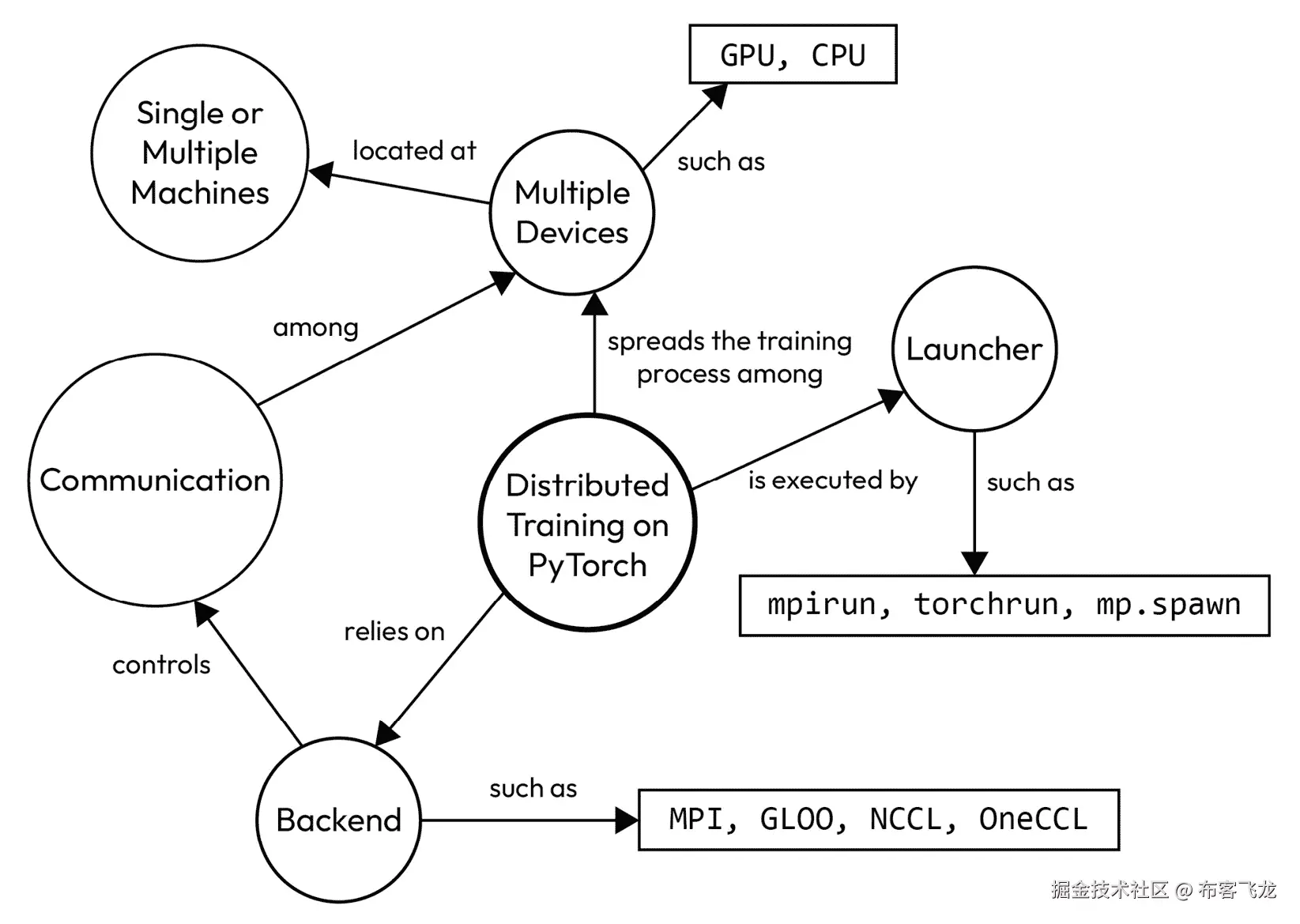 图 8.15 – PyTorch 分布式训练概念图