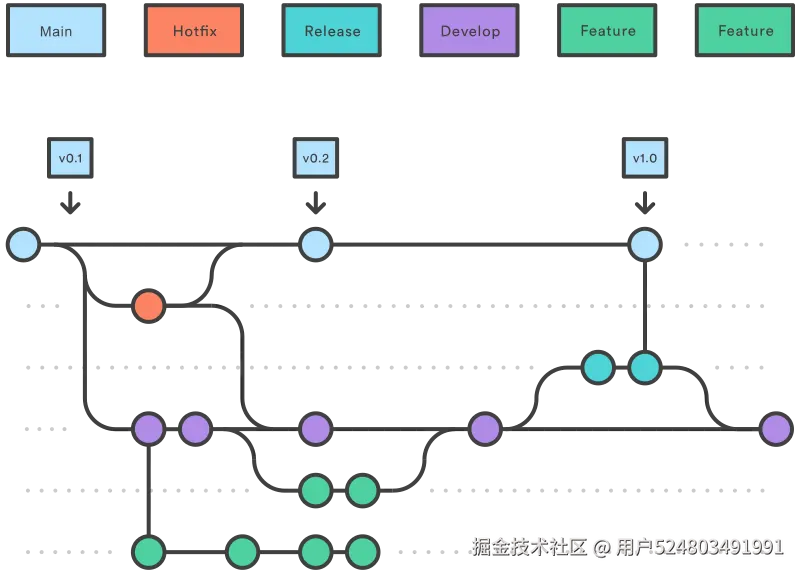 Hotfix branch within git workflow