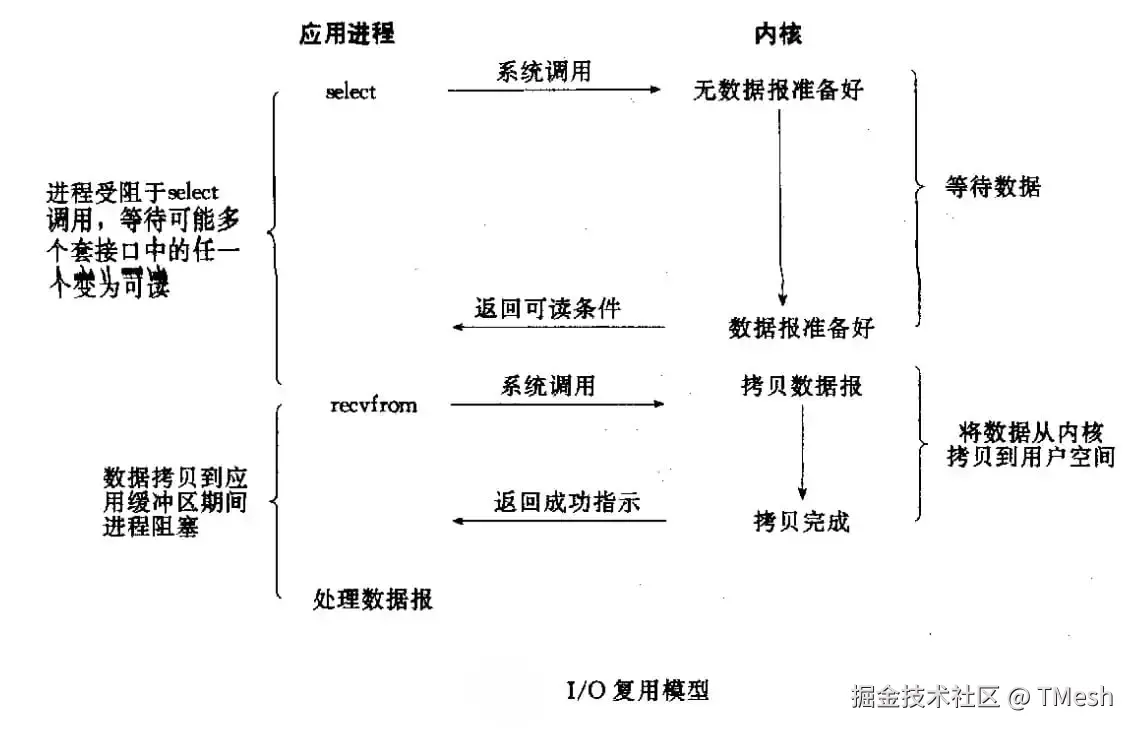 [IO 多路复用.png]