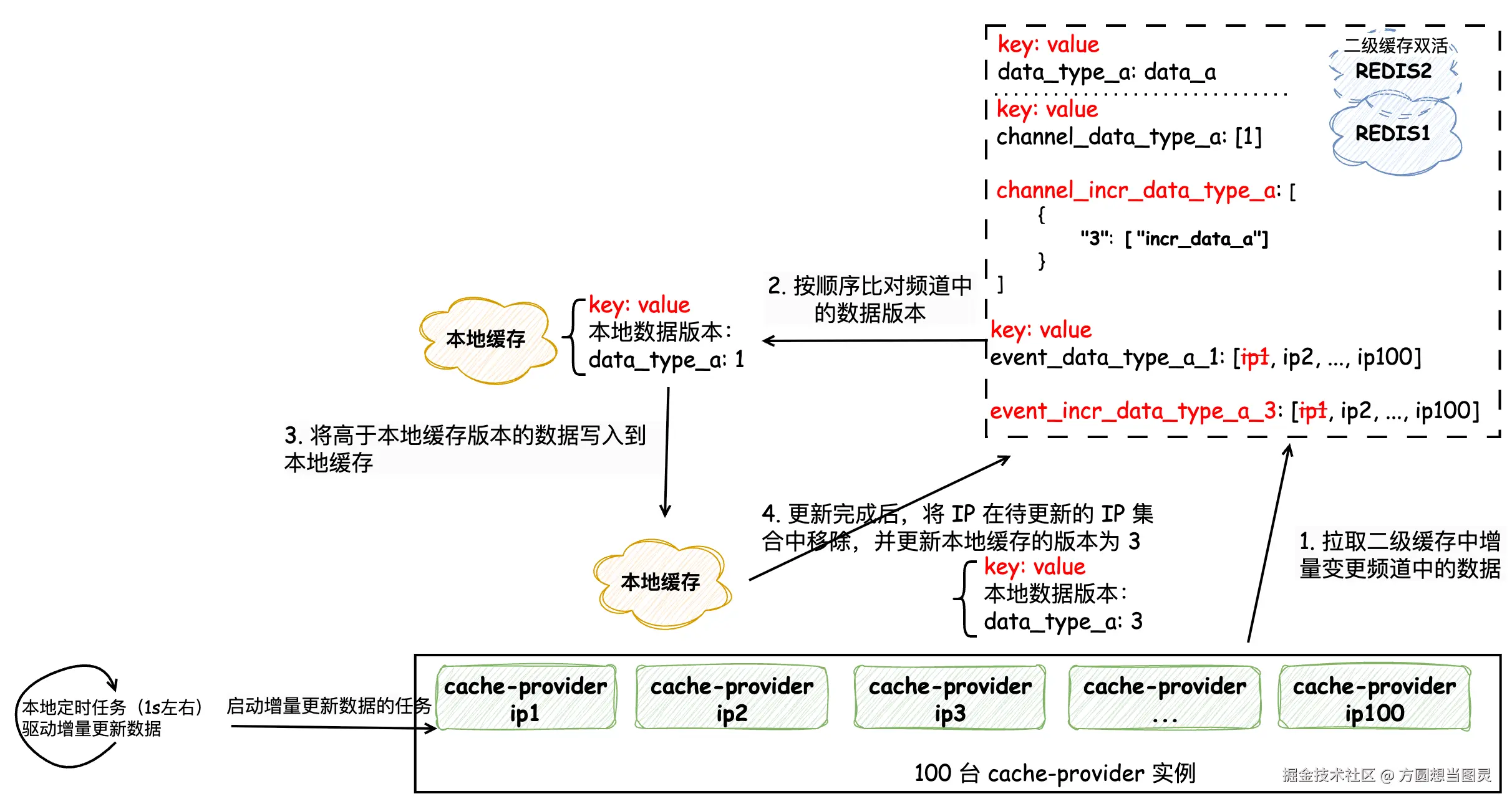 增量数据同步流程8.png