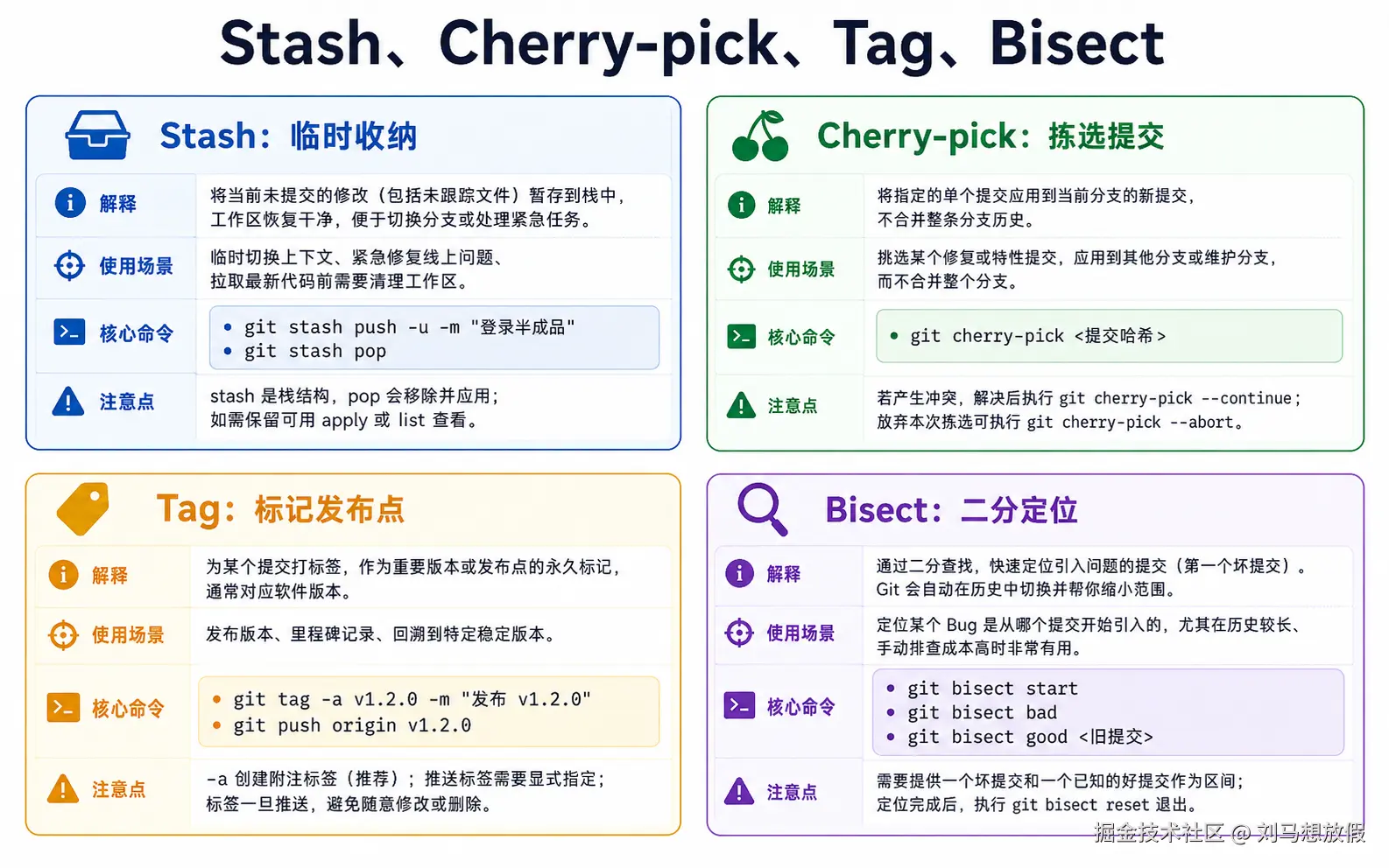 图 08：Stash、Cherry-pick、Tag、Bisect